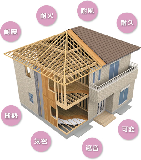ツーバイフォー住宅の優れた性能　耐震・耐火・耐風・耐久・断熱・機密・遮音・可変